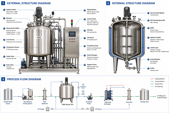 Turnkey Solution Preparation System 3000L with SS316L Tank (GMP Compliance, Full Process Integration)